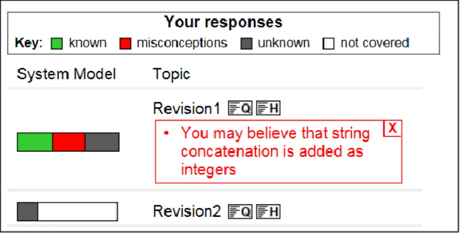 Figure 3-13. The standard skill meter within OLMlets showing misconception  details in the Java Programming course