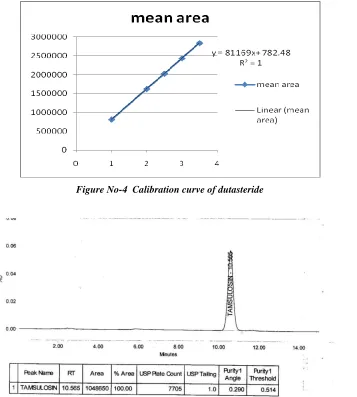 Figure no-5 Chromatogram of Standard for System Suitability 