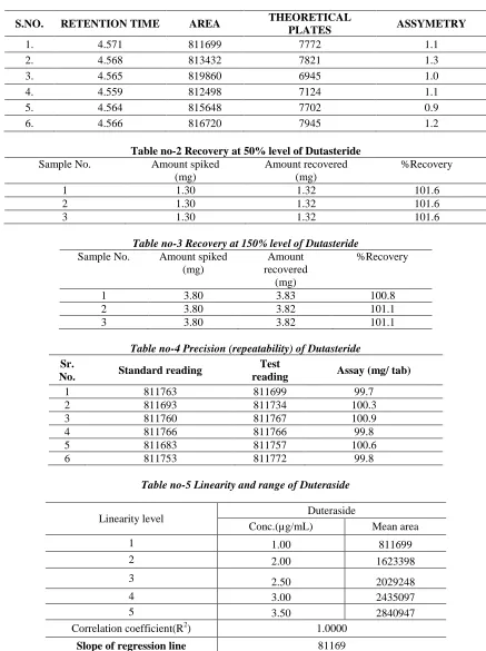 Table no-5 Linearity and range of Duteraside  