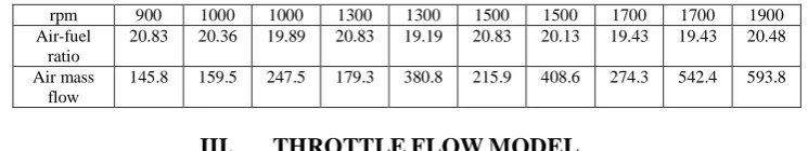 Table 3  1000 Actual air mass flow 1300 1300 1500 1500 