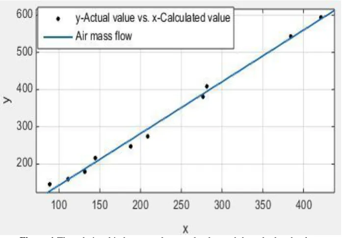 Figure 1 The relationship between the actual value and the calculated value 