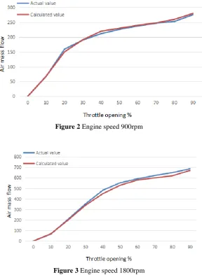 Figure 2 Engine speed 900rpm  