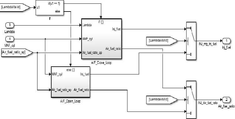 Figure 4 Control strategy of air - fuel ratio 