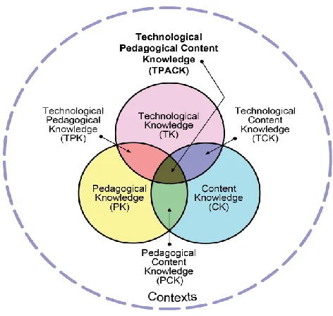Figure 1. Technological, Pedagogical, and Content Knowledge 