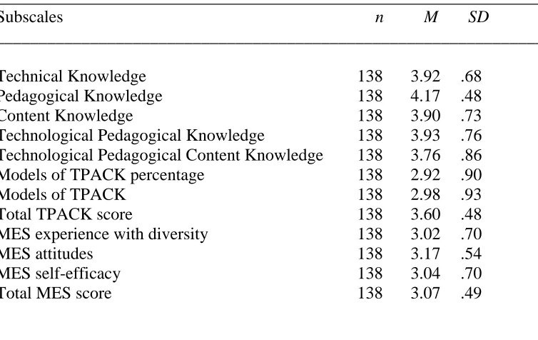 Table 3 Summary of Student Teachers’ subscales and overall TPACK and MES scores ________________________________________________________________ 