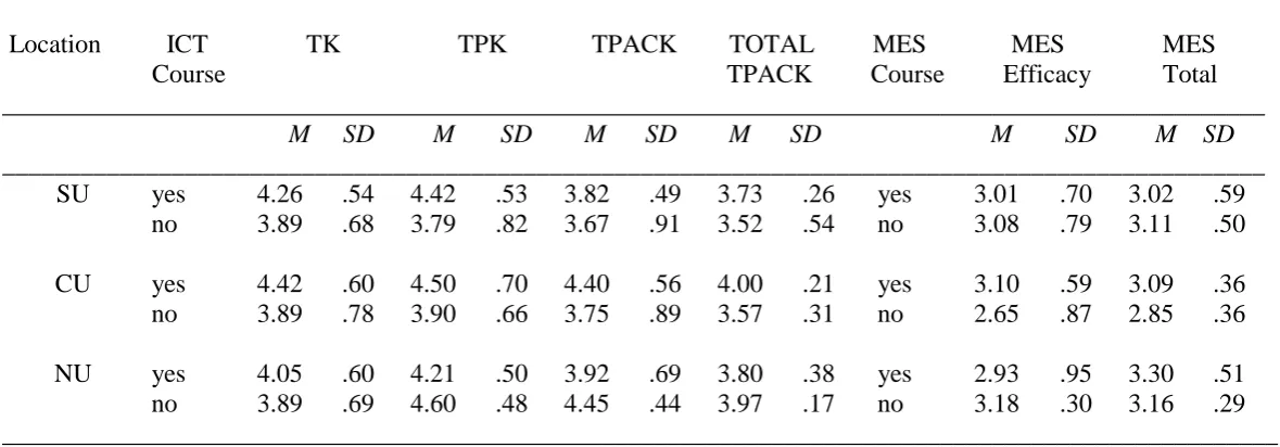 Table 6  Comparison of student teachers subscale scores for ICT course or ME course taken 