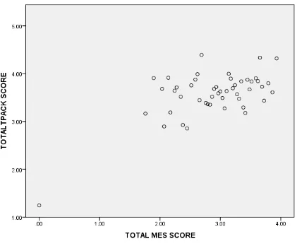 Figure 3. Linear relationship between the Total MES and TPACK scores