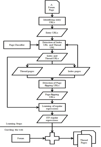 Fig 1. Architecture of the proposed crawler technique with each step 