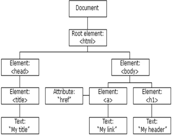 Fig 2 Sample DOM tree they have different characteristics compared to that of index URL and thread URL