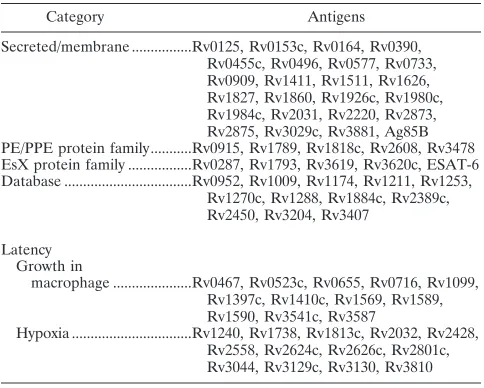 TABLE 1. Categories of selected M. tuberculosis antigens