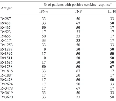 TABLE 3. Increase in IFN-�, TNF, and IL-10 responses to a subsetof M. tuberculosis antigens