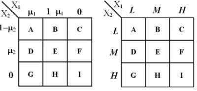 Figure 5:  Rule based of the FLC 