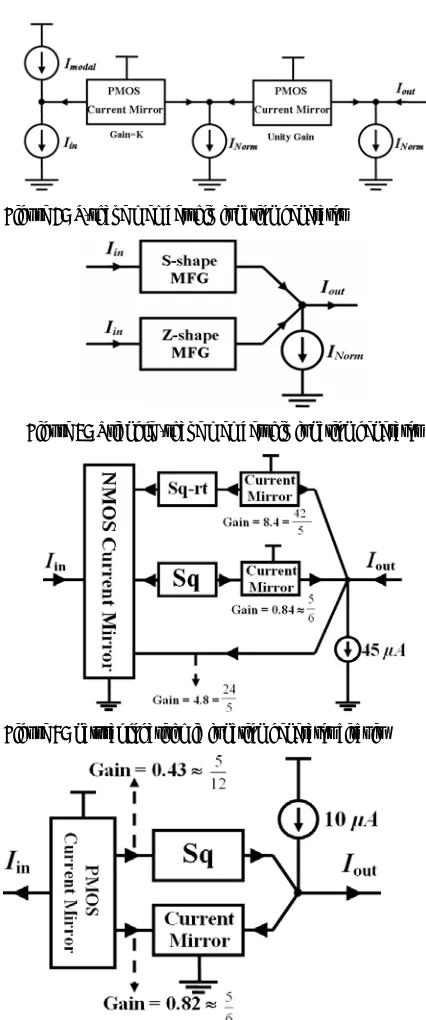Figure 7:  S-shape membership function generator 
