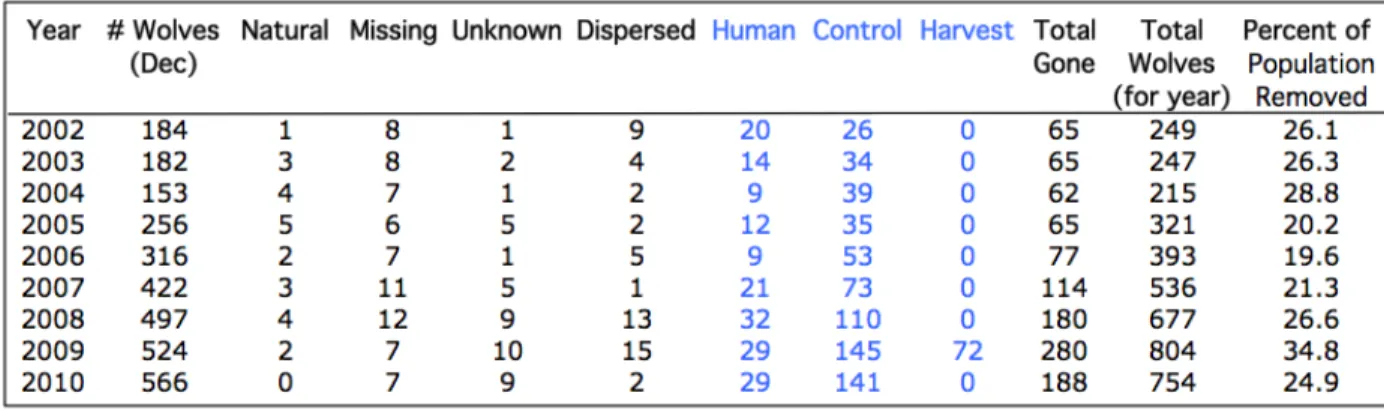 Table 1:  Number of wolves removed from the Montana population.  Human causes are in blue