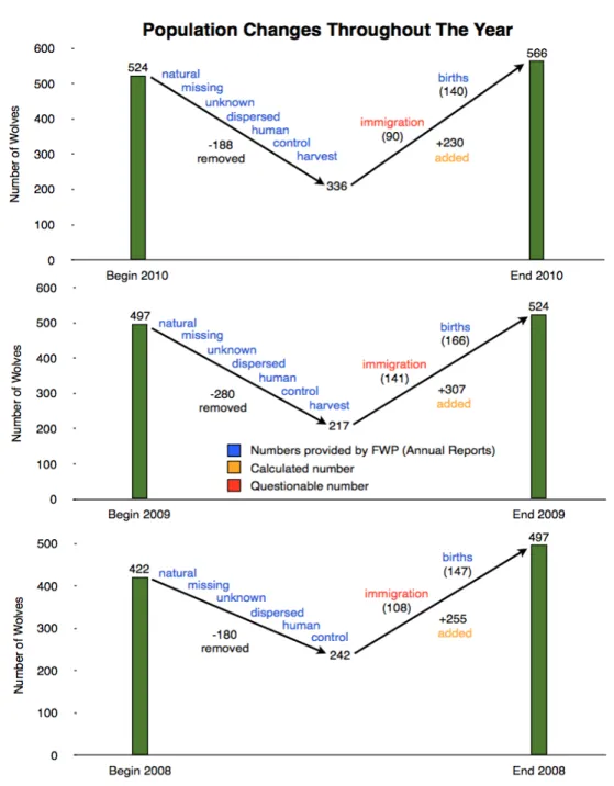 Figure 1: Changes in the Montana wolf population throughout the year. 