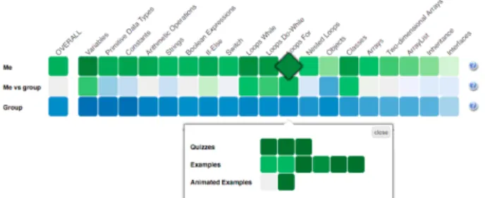 Figure 1: Mastery Grids interface for Java programming with and without social comparison on learning and engagement [2, 15].
