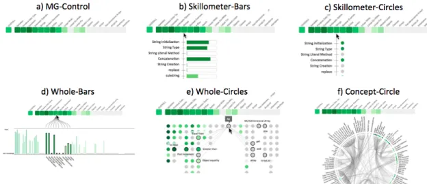 Figure 2: The 6 visualizations prototyped for Study 1.
