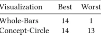 Table 1: Study 1, the visualizations that were most often cho- cho-sen as the best and the worst.