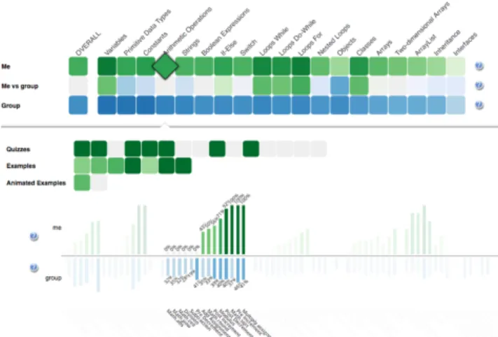 Figure 3: Full Rich-OLM interface. The user has entered a topic and the concept bar chart has shaded out and  high-lighted only the concepts related.