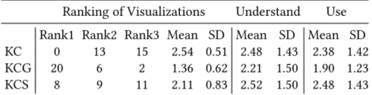 Table 6: Survey 2 summary. Count of rank preferences (rank 1 is top preference), and statistics on the ease of  understand-ing and ease of use expressed by subjects.