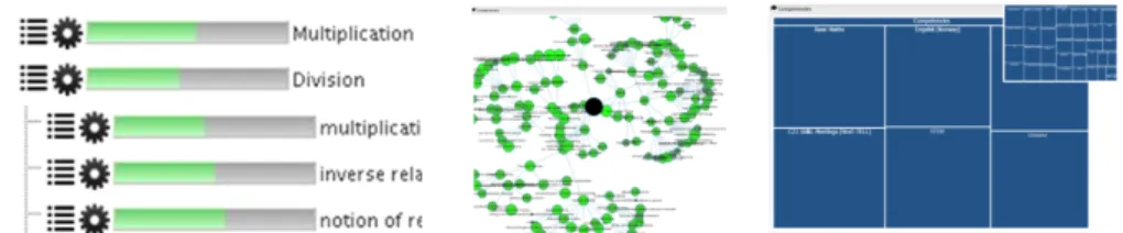 Figure  1.  skill  meter,  concept  map  and  overview-zoom-filter  treemap  visualisations  from  the  Next-TELL and LEA’s Box OLMs 
