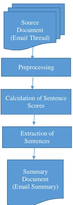 Fig. 1  Email summarization based on statistical method 