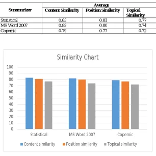 TABLE AVERAGE SI IMILARITY BETWEEN CANDIDATE AND REFERENCE SUMMARY 