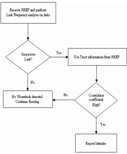 Fig. 2 Flowchart for detection of Active attack 