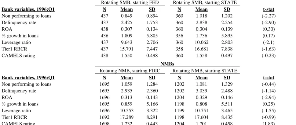 Table 1: Summary Statistics of State Member Banks and Non-state Member Banks   