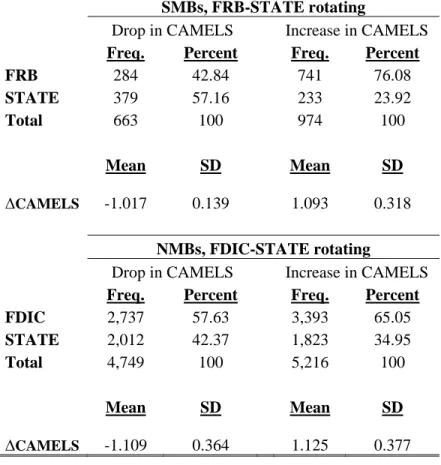 Table 5: Tabulation of composite CAMELS upgrades and downgrades   