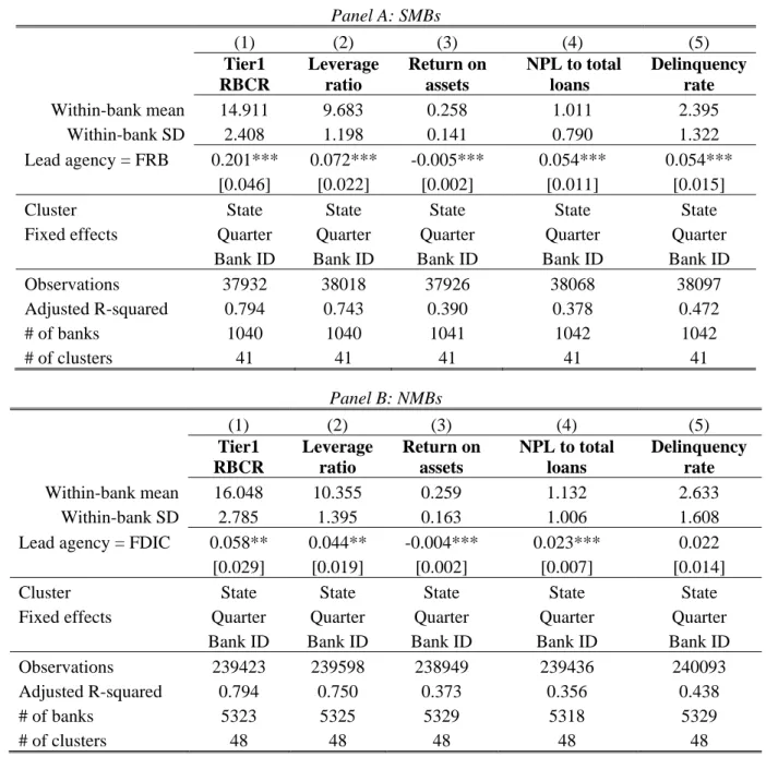 Table 7: Impact of Supervisor Identity on Bank Variables    Panel A: SMBs  (1) (2)  (3)  (4)  (5)  Tier1  RBCR  Leverage ratio  Return on assets  NPL to total loans  Delinquency rate  Within-bank mean 14.911  9.683  0.258  1.011  2.395  Within-bank SD 2.40