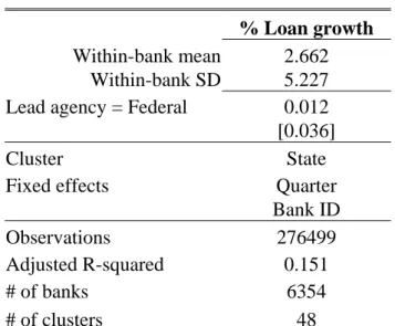 Table 10: Supervisor Identity and Credit Supply 