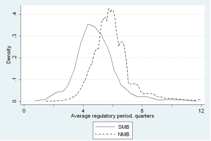 Figure 2: Average Regulator Period (Quarters) for SMBs and NMBs.  