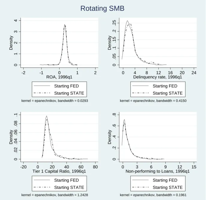 Figure 3: Observables of SMBs assigned to Fed and State Regulators at 1996:Q1          01234Density -2 -1 0 1 2ROA, 1996q1Starting FEDStarting STATE