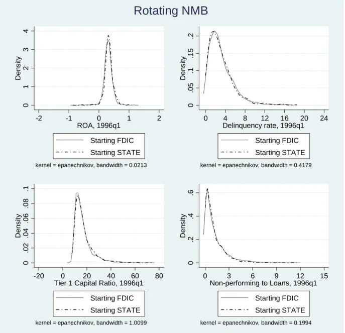 Figure 4: Observables of NMBs assigned to Fed and State Regulators at 1996:Q1            01234Density-2-10 1 2ROA, 1996q1Starting FDICStarting STATE