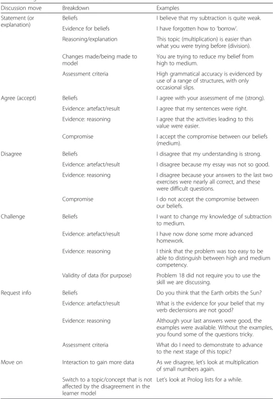 Table 2 Negotiation or discussion moves