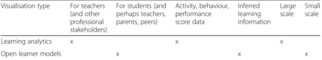 Table 1 shows the more typical use of classroom learning analytics and open learner model visualisations to date
