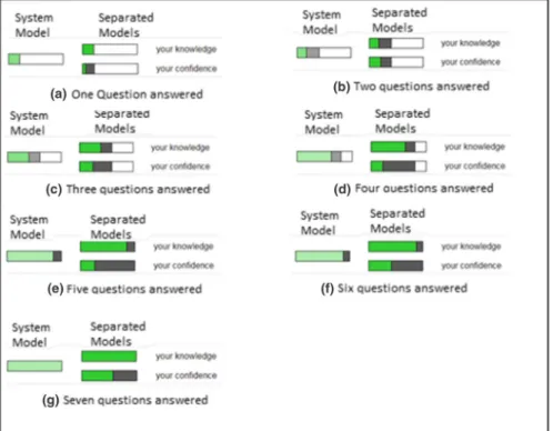 Fig. 5 How the skill meter (expandable model) is affected while the student answered seven questions based on Table 1