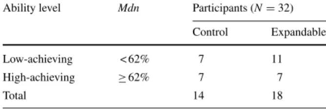 Table 3 Number of participants in each group classified by ability level