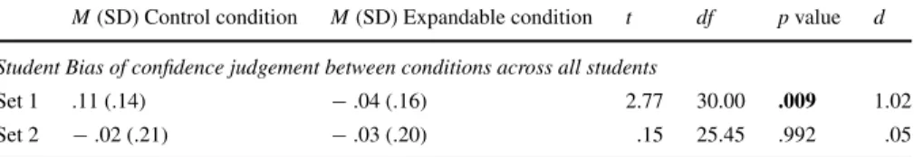 Table 6 Mean, standard deviation, and independent t test for students bias of confidence judgement between conditions for all students