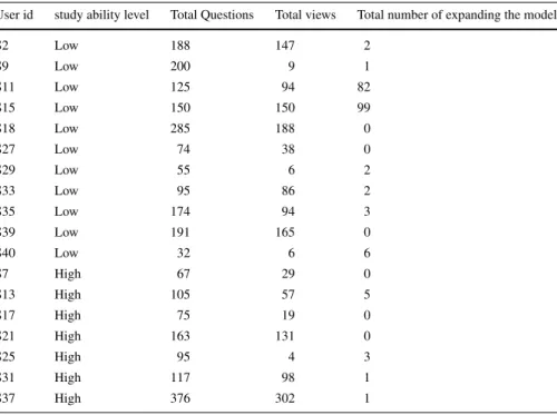 Table 9 Total number of questions answered, total views, and total number of expanding the model for students from the expandable model group for both low- and high-achieving students