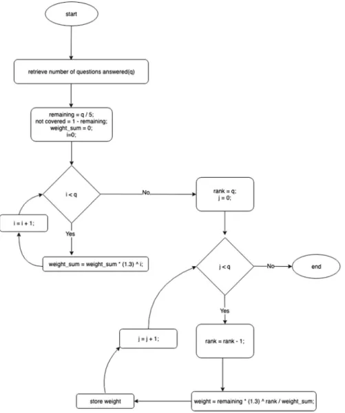 Fig. 2 Flowchart of the calculation of the weighted mechanism for a single question