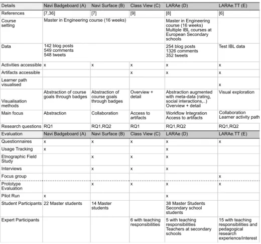 Table 1. Overview of the dashboards and evaluation setups.