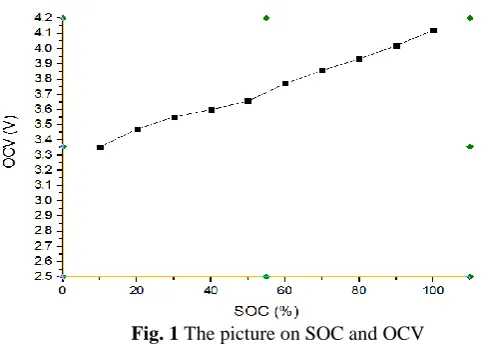 Fig. 1 The picture on SOC and OCV 