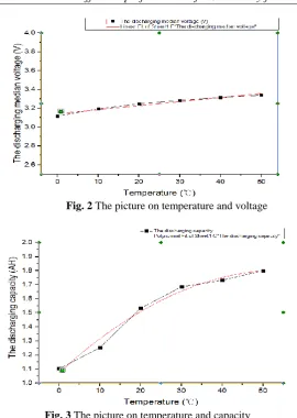 Fig. 3 The picture on temperature and capacity 