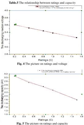 Table.5 The relationship between ratings and capacity 