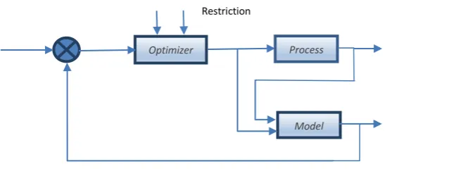 Figure. 2  Predictive MPC Controller  
