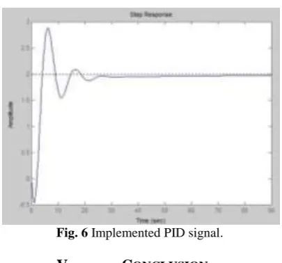 Fig. 5 Implemented DMCController  