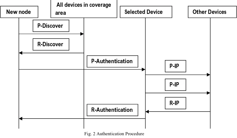 Fig. 2 Authentication Procedure 