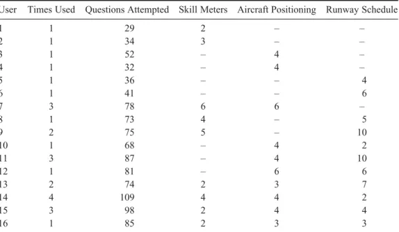 Table 2 details the identification and viewing of misconceptions, and access to learning materials, as recorded in the system logs.